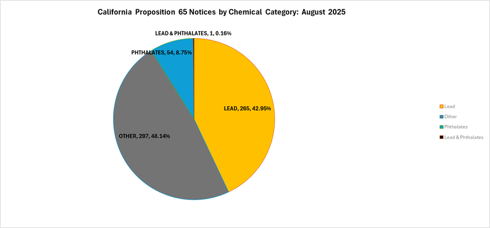 A chart of Proposition 65 August 2025 analysis by chemical category