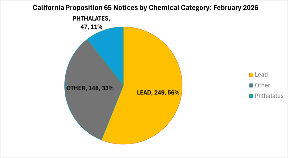 California proposition 65 analysis, April 2026, by chemical