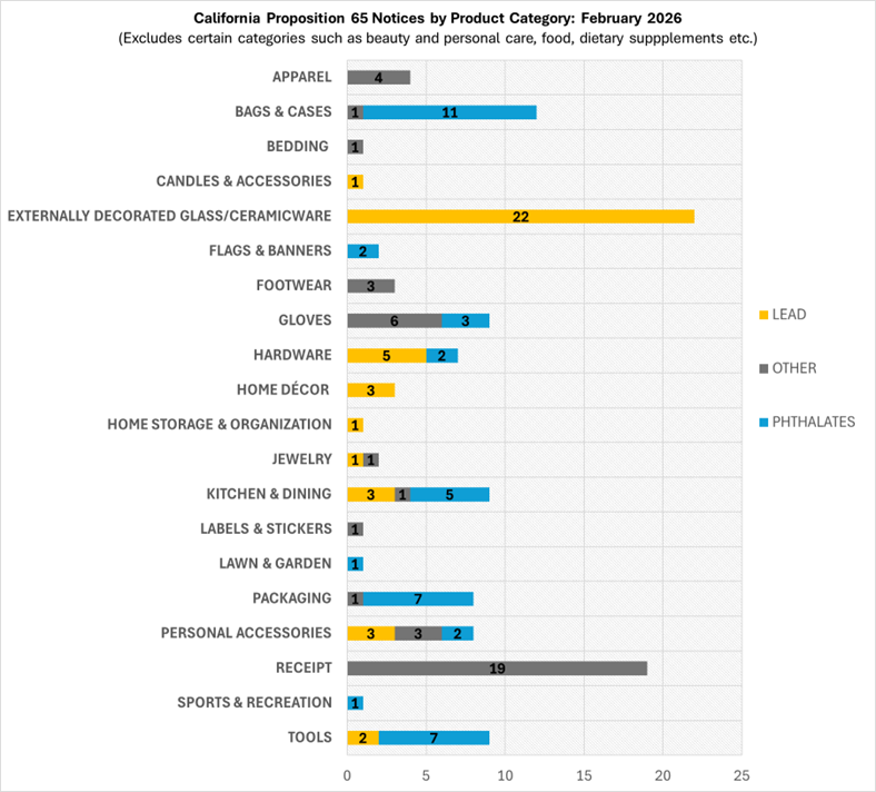 California proposition 65 analysis, April 2026, by chemical